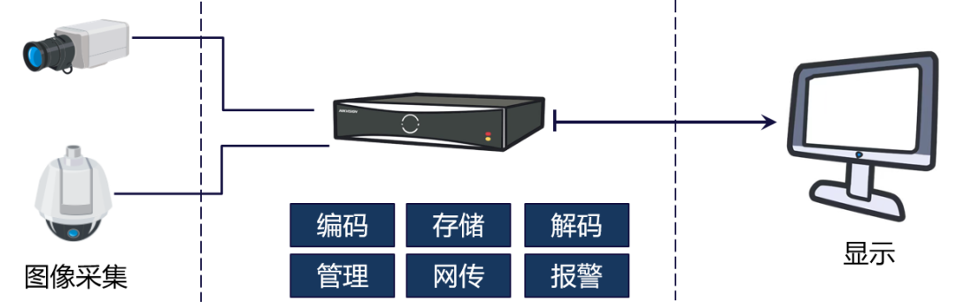 监控录像机DVR由存储网传管理,前端图像采集